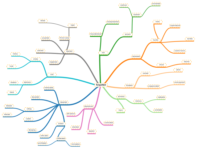 word association mind map - forgotten